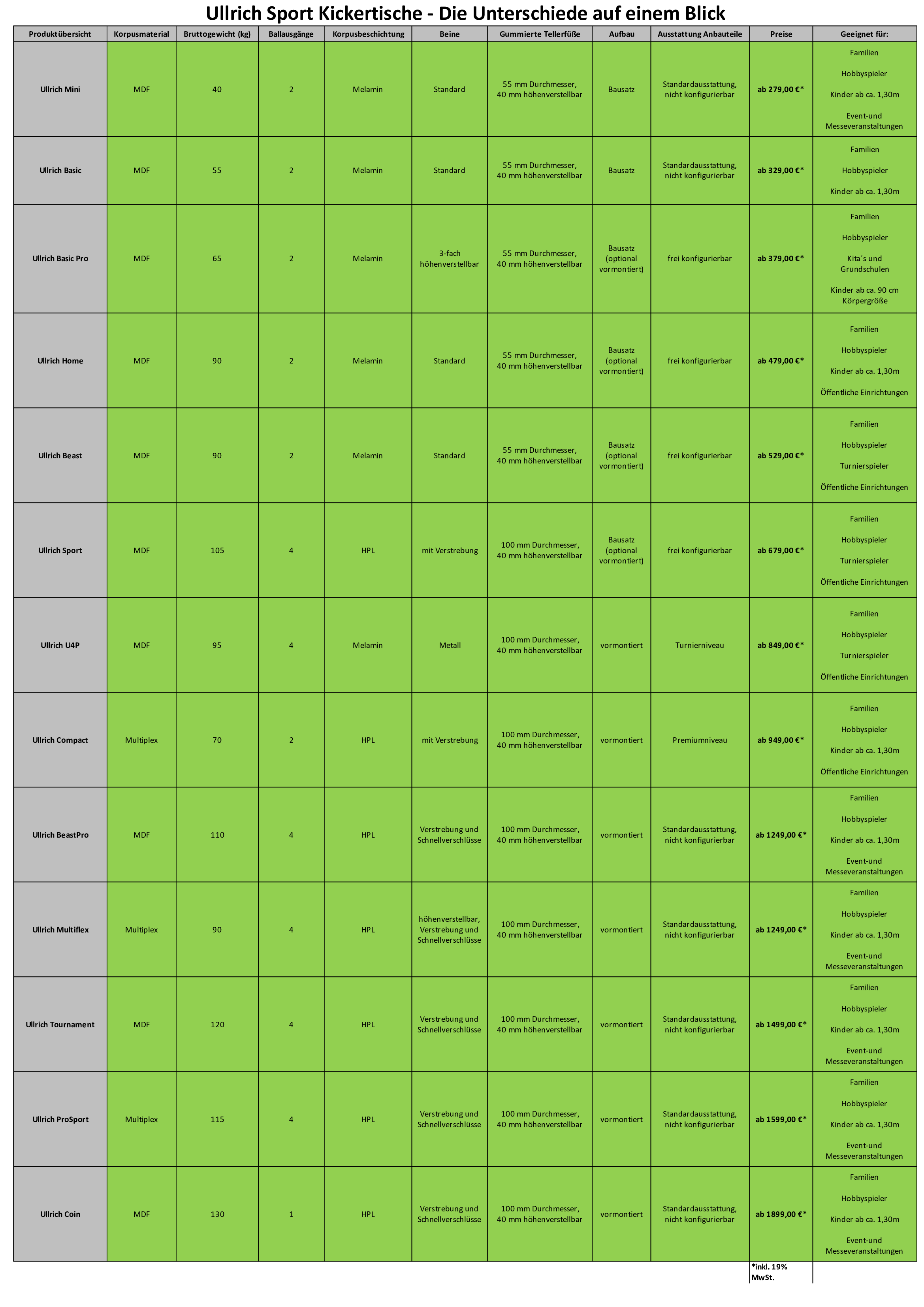 Vergleich der Ullrich-Sport Tische